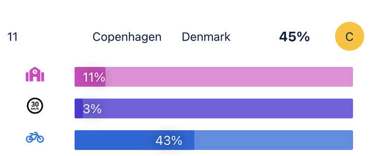 Bar chart showing 3 bars for the 3 metrics of Copenhagen: 11% school streets, 3% safe speeds, 43% protected bicycle infrastructure