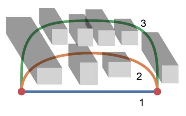 Example of three different links connecting two nodes in the street network, from shortest and least shaded (1, blue) to longest and most shaded (3, green). 