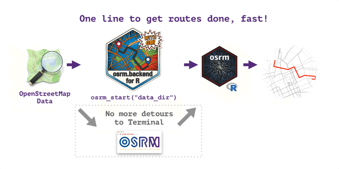 osrm.backend for R allows to fully install and control osrm binaries instead of using docker container or manually installing backed binaries for your project, so no more detours to terminal to start osrm server