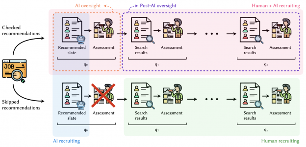 A visualization of the recruiter workflow in the different conditions. Recruiters are first presented with the slateof recommended candidates ( AI recruiting ). They can choose to skip these recommendations, after which their slate ofselected candidates will solely be based on their own searches ( Human recruiting ). If recruiters decide to engage with theslate of recommended candidates, their workflow is a combination of AI-based recommendation and manual searching( Human + AI recruiting ), wh…