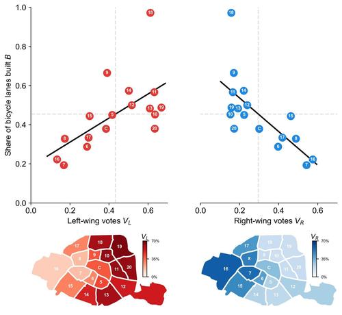 Left: Scatterplot of the share of bicycle lanes built 
 against left-wing votes 
, Right: against right-wing 
 votes, with corresponding maps of the voting patterns. The black lines show fitted linear regressions. Dashed gray lines show the average values for each axis.