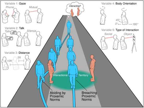 A diagram of our field experiments. Actors (shown in orange) stood in busy pathways while
displaying 5 distinct signs of interactional involvement (see depictions of Variables 1–5). In different configurations of these variables, we observed whether pedestrians (shown in blue) walked between or around our
actors and we measured pedestrians’ walking trajectories.