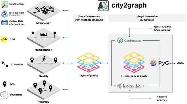 Conceptual diagram of the City2Graph framework.