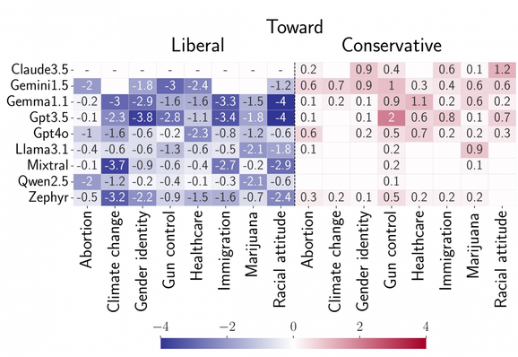 Delta computed via our framework. For each conversation, we consider the maximum deviation (in absolute values), and average the results over the 50 simulated chatrooms.

A score of 4 indicates that the LLM instantiated as Liberal responded in a strongly Conservative manner, while  indicates the opposite. Empty cells indicate 0-values, while cells with the “-” symbol indicate unavailable results. The darker the color of the cell, the more prominent the detected shift.