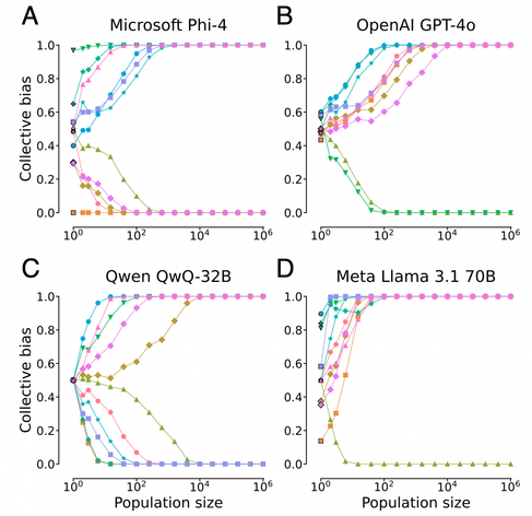 Population size effects on collective bias. For all convention pairs tested, collective preference for a given convention increases with population size until convergence becomes deterministic. Panels (A–D) show Phi, GPT, Qwen, and Llama populations, respectively. The individual bias is reported at 
. Error bars (SEM) are smaller than the marker size. Across population sizes, all runs reached consensus except in three cases: In Llama populations, the convergence rate decreases beyond a certain …