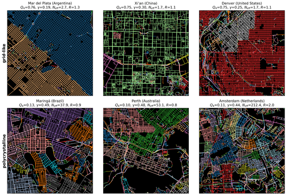 Decomposition of street networks into bearings communities for nine representative cities (δ = 10◦) where edges are
colored by community. For the sake of visibility, we show here the central 6 km × 6 km region of the 10-km analysis disc. The
three rows illustrate the three limiting regimes of urban morphology identified in this work (Fig. 6). Top row, grid-like: Mar del
Plata (Argentina), Xi’an (China), and Denver (United States), each dominated by very few orthogonal frames extending across
th…