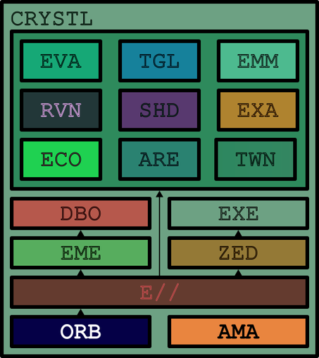 a kernel ring diagram showing the heirarchy and relation of components
on the bottom layer is ORB and Amanita
from ORB comes E// ( pronounced elle )
from elle comes Emerald and zed ( and the social cores )
from emerald comes database
from zed comes exe
the social cores are :
eva , tangle , emme , raven , shade , exa , eco , are , and twins