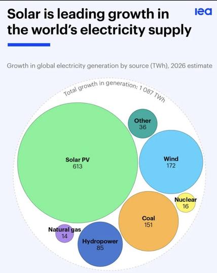 Solar is leading growth in the world's electricity supply
lea
Growth in global electricity generation by source (TWh), 2026 estimate
Total growth in generation: 1087 TW
Other
36
Solar PV
613
Wind
172
Nuclear
16
Coal
151
Natural gas
14
Hydropower
85