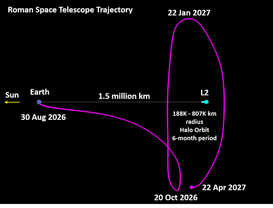 Still from animation of Roman Space Telescope trajectory and orbit
Frame rotating with Earth
With annotations by me