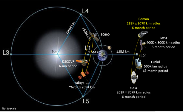 Graphic of the orbit of Earth around the Sun, various Lagrange points and few space telescopes in orbit around the L1 and L2 points.

Base graphic from NASA.