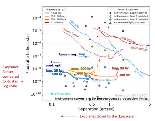 Figure 1: Predicted Roman Coronagraph Instrument performance in the context of known planets and existing and planned high-contrast instruments. The Coronagraph Instrument will bridge the gap between massive self-luminous planets in the infrared and reflected light exo-Earths in the optical (Credit, V. Bailey, JPL, https://github.com/nasavbailey/DI-flux-ratio-plot)
