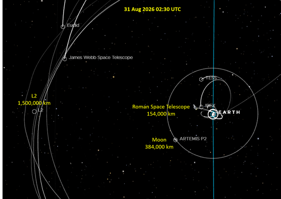 Orbital map of Earth, Moon, RST and the L2 point.