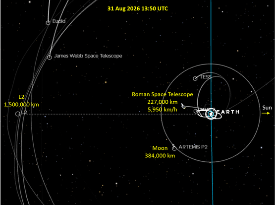 Orbital map of Earth, Moon, RST and the L2 point.