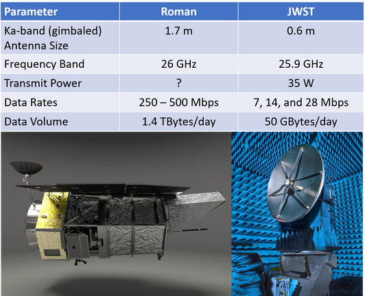 1. Table of Ka-Band transmitter params for Roman vs JWST

2. Graphic of Roman Telescope in space. https://science.nasa.gov/mission/roman-space-telescope/roman-observatory/

3. Pic of Ka-band antenna in test room at NASA's Goddard Space Flight Center in Greenbelt, Maryland
https://www.nasa.gov/image-article/high-gain-antenna-nasas-roman-mission-clears-environmental-tests/