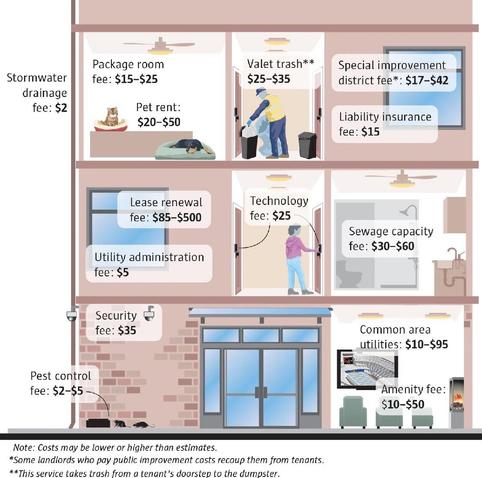 A diagram of building maintenance costs, including fees for package rooms, pet rent, trash, insurance, technology, sewage, and utilities.