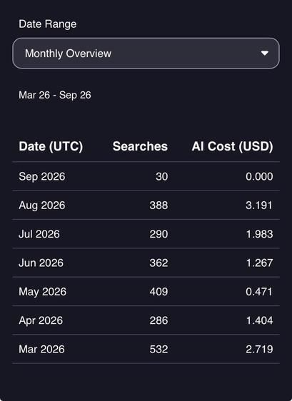 Screenshot of kagi usage overview showing AI usage cost between USD ~0.5 and USD ~3.2 per month