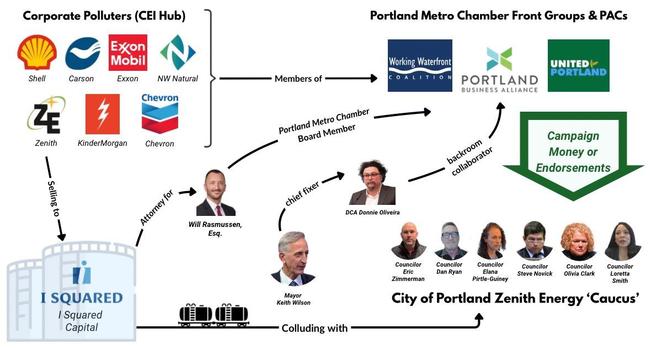 infographic describing the relationship between polluters, the Portland Metro Chamber, and City of Portland officials.   Corporate polluters of the CEI Hub are members of the Portland Metro Chamber, front groups and PACs, which give campaign money to the Zenith Caucus (Zimmerman, Ryan, Pirtle-Guiney, Novick, Clark, Smith) and are colluding with iSquared;  PMC Board Member William Rasmussen is also I Squared’s attorney.  and so on....