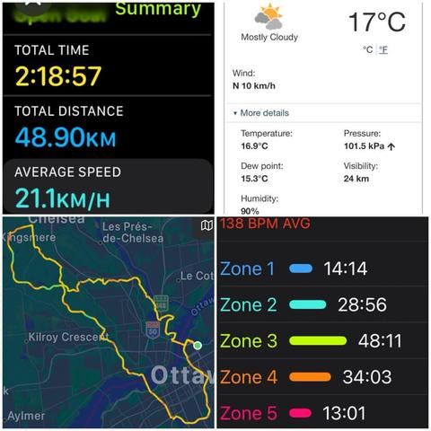 Grid of iOS screenshots:
1) Apple Fitness Cycling Details:
Total Time: 2:18:57.
Total Distance: 48.90 KM.
Average Speed: 21.1 KM/H.

2) Environment Canada site showing 17℃, 90% humidity, and 10 KM/H wind.

3) Apple Fitness map showing the route starting in Bordeleau Park, over the MacDonald-Cartier Bridge, onto the Voyageurs Pathway, to the Lac Leamy Pathway, to the Gatineau River pathway, then the Ruisseau-Leamy pathway, to the Gatineau Park pathway, onto de la Mine, then onto Notch, turning left onto Kingsmere, onto the Gatineau Park Parkway, then onto the Gatineau Park pathway, back onto the Voyageurs pathway, over Chief William Commanda Bridge, along the Trillium pathway to Dow's Lake onto the Rideau Canal Western Pathway, over the Corktown bridge, along the MacKenzie cycle track, to Sussex and ending in Bordeleau Park.

4) Apple Fitness Heart Rate Zone report: 138 BPM AVG.
Zone 1: 14:14.
Zone 2: 28:56.
Zone 3: 48:11.
Zone 4: 34:03.
Zone 5: 13:01.