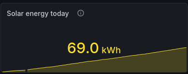 Solar energy today: 69kWh