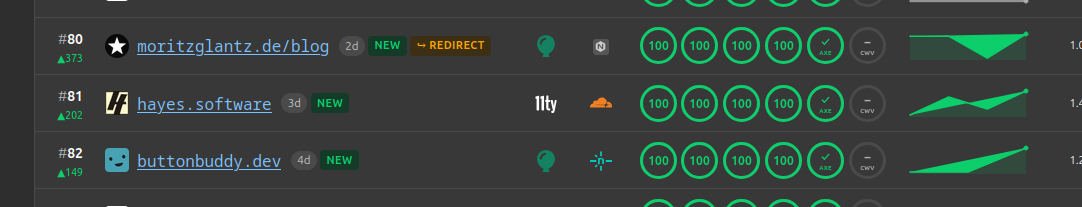 My personal site at rank #81 on the Speedlify leaderboard, showing perfect scores across all lighthouse metrics and no AXE accessibility issues. The leaderboard contains about 1,500 websites with about 150 of them with perfect scores.