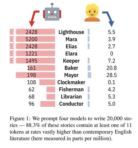 Figure from the paper showing concept frequency from ai vs human stories. Lighthouses appear in 2428 of 20,000 stories, 25% of those generated