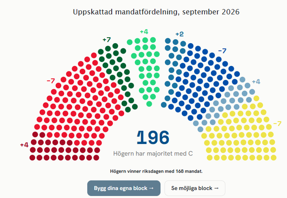 Illustration av uppskattad mandatfördelning, september 2026
