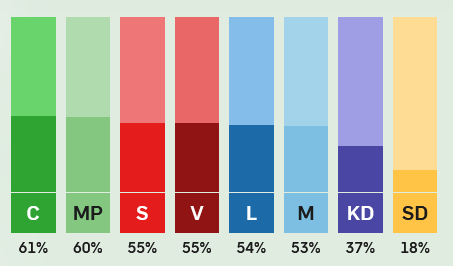 Results of the political compass I did on the 2026 Swedish general election:
Centre: 61%, Green: 60%, Social Democratic: 55%, Left: 55%, Liberal: 54%, Moderate: 53%, Christian Democrat: 37%, Sweden Democrats: 18%.