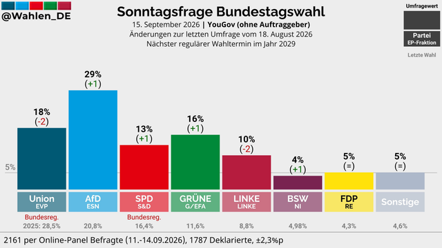 Umfrage YouGov BTW-Sonntagsfrage: Union 18% (-2), AfD 29% (+1), SPD 13% (+1), Linke 10% (-2), BSW 4, FDP 5, Sonstige 5

15. September 2026