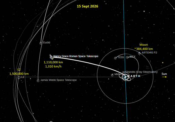 Solar system map around Earth with Roman Telescope location.