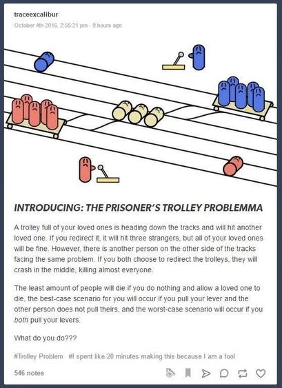 Meme titled “Introducing: The Prisoner’s Trolley Problema.” A simple cartoon shows two people controlling switches on parallel trolley tracks. Each trolley carries several loved ones; strangers lie on alternate tracks, and the tracks cross in the middle.
The text explains: each person can leave their trolley on course to kill one loved one, or redirect it to kill three strangers. If both redirect, the trolleys collide at the crossing and kill almost everyone. The lowest total death toll occurs if neither pulls the lever; each individual’s best outcome occurs if they redirect while the other does not, and the worst if both redirect. It ends: “What do you do???”