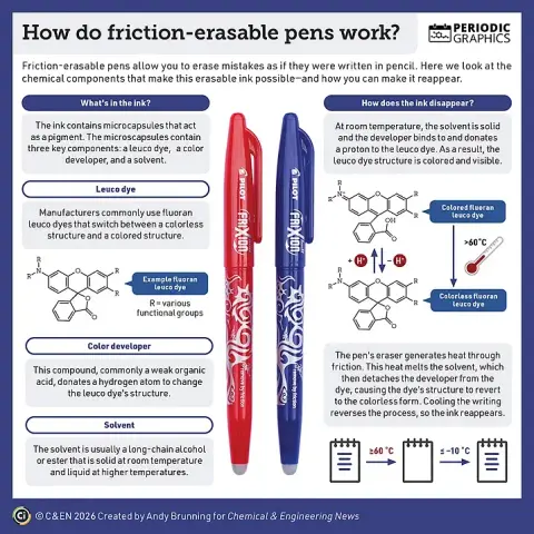An infographic describing the chemistry of friction erasable pens. A summary: the pens use Leuco dye, which is coloured at room temperature. The friction from the pen raises the temperature of the dye, which turns it colourless. If the ink is cooled, it can reappear.