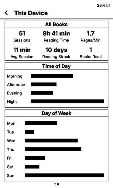 Device stats in CrossInk

51 sessions, 9h 41min reading time, 1.7 pages/min, 11min average session length, 10 days reading streak, 1 book read. 

Graphs show most reading time in the evening and the morning, and on Sundays