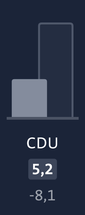 ausschnitt der infratest-dimap hochrechnung zur landtagswahl 2026 in mecklenburg-vorpommern: die cdu steht um 19:27 bei 5.2% (-8.1% zur vorwahl)