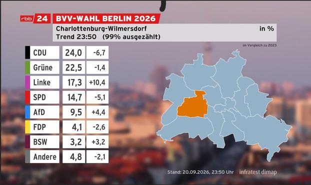 BVV Ergebnis für Charlottenburg Wilmersdorf 
Cdu 24%
Grüne 22,5
Linke 17,3
SPD 14,7
AfD 9,5
FDP 4,1
BSW 3,2
VOLT auch über 3% und damit 1 Sitz