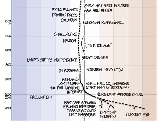 Tail of xkcd 1732 from 2026 url in the main post