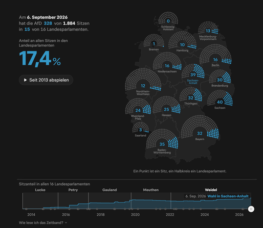 Eine Datenvisualisierung, die zeigt zu welchen Zeitpunkten wie viele Abgeordnete der AfD in den unterschiedlichen Landesparlamenten vertreten waren. Zum aktuellen Zeitpunkt halten Abgeordnete der AfD 328 von 1884 Sitzen in 15 von 16 Landesparlamenten, was einem Anteil von 17.4% entspricht.