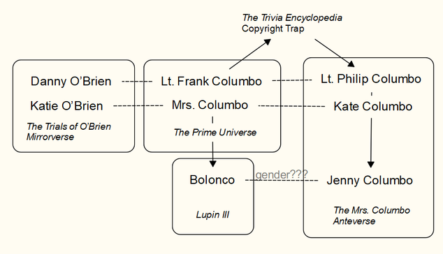 okay see in the Prime Universe we have Lt. Frank Columbo who is married to Mrs. Columbo... now because of The Trivia Encyclopedia Copyright Trap the Mrs Columbo Anteverse was born where instead he is Lt. Philip Columbo, and he is married to Kate Columbo. Together they have a daughter named Jenny Columbo. Now this is interesting because in the Lupin III universe Columbo is also a character who has a son named Bolonco, so I've just drawn a line between those two labelled "Gender???". Also, The Trials of O'Brien is clearly a dark mirrorverse of Columbo because in it, Danny O'Brien is a greasy defense attorney who is the opposite of Columbo, and is divorced to his ex-wife Katie. Katie... Kate... you see? It's all connected...