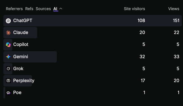 Fathom Analytics Referrers list snow has an AI filter option