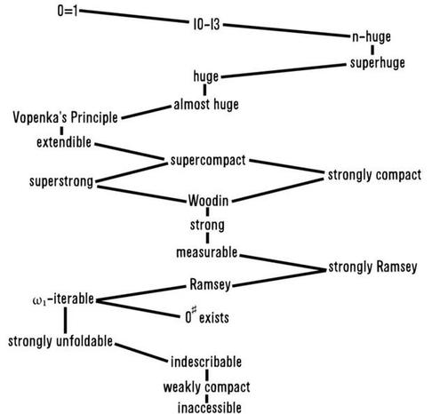 Hasse diagram of types of large cardinals from wikipedia. It is mostly a linear order, but not quite. From the top we have 0=1, I0 - I3, n-huge, superhuge, huge, almost huge, Vopenka's Principle, extendible and supercompact. It then splits into two branches with superstrong and strongly compact incomparable, but both above Woodin. Then strong, measurable, strongly Ramsey, Ramsey, ω1-iterable, strongly unfoldable, indescribable, weakly compact, inaccessible. 0#-exists is the only other cardinal, which is below ω1-iterable, but not linked to anything else
