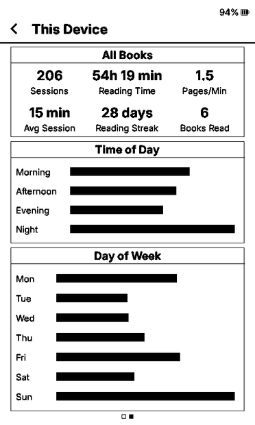 Stats screenshot from my CrossInk install, showing the streak of 28 days. 208 sessions of an average length of 15min, 54h 19min of reading time, 1.5 pages per minute and 6 books read. 

Most reading done at night and on Sundays.