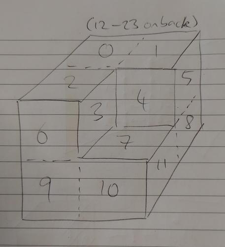 A diagram of the Chair44 tile, seen from an angle that shows the inset corners. The three L-shaped faces are each divided into three squares the same size as the inset square faces, and all the visible squares are numbered 0 to 11 in arbitrary order. A note at the top explains that the faces round the back are numbered 12 to 23.
