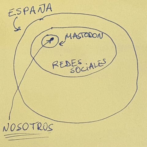 Dentro del conjunto de España hay otro más pequeño de quienes usan redes sociales y en su interior otro mucho más pequeño llamado Mastodon y dentro un punto que somos nosotros.