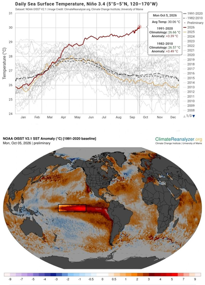 Record warm waters in the main El Niño region reached >30°C for the first time in the NOAA: National Oceanic & Atmospheric Administration Sea Surface Temperature dataset.