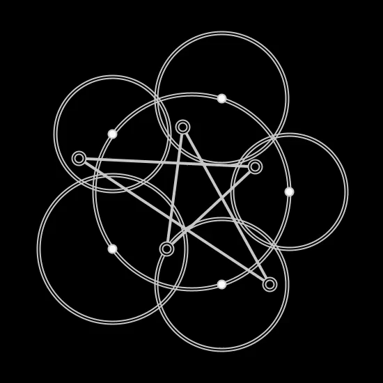 Loop animation of five circles with their centres positioned on a larger circle but rotating around the centre. Each smaller circle has a kind of vertex outside its centre which is rotating with another frequency than the larger circle. The vertices are connected so that the connections form an irregular pentagram.