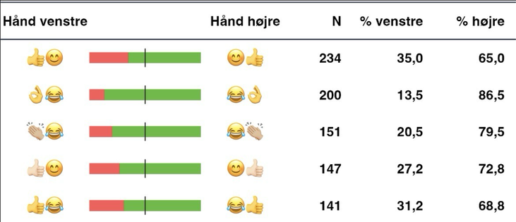 Tabel: Illustration af top 5 sekvenser af ansigt- + gestikemoji - viser gennemgående tendens til at gestikemoji placeres til højre. Det er illustreret ved bjælker hvor den rækkefølge der ses til venstre (gestik for ansigt) har rød farve, mens den omvendte rækkefølge, til højre, har grøn. I alle fem tilfælde er den grønne del bredere end den røde