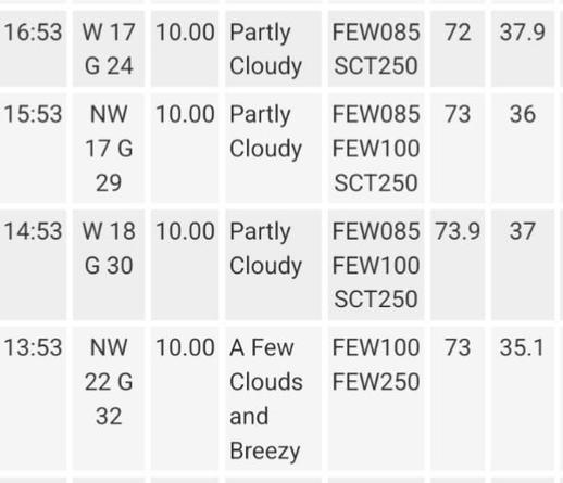 Snip it of the Noah three day weather history chart showing the period from about 2 p.m. to 5 p.m. Central time. winds from 17 to 22mph with gusts between 24 and 32.