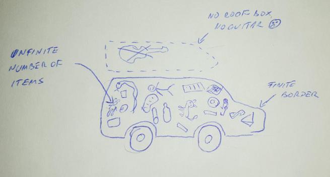 Poorly drawn sketch of a car with various things inside like toys, food, geometric objects... The line forming the car is labeled 'finite border' and the things inside are labeled 'infinite number of items'. A dashed line indicates a missing roof box on the car and is labeled 'no roof box, no guitar'.