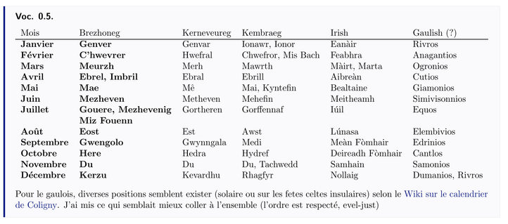 tableau des mois en langue celtique 

voir https://tebeg.rf.gd/Jours_et_Mois.html#x1-16001r5 pour agrandir le texte et lire beaucoup plus facilement
