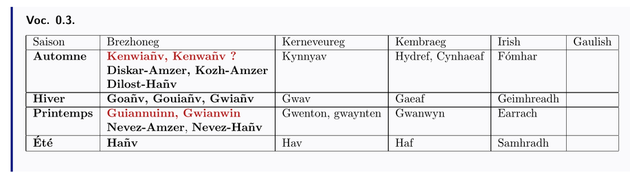 Tableau des saisons dans les langues celtiques  

Saison 	Brezhoneg 	Kerneveureg 	Kembraeg 	Irish 	Gaulish
Automne 	Kenwiañv, Kenwañv ? 	Kynnyav 	Hydref, Cynhaeaf 	Fómhar 	
	Diskar-Amzer, Kozh-Amzer 				
	Dilost-Hañv 				
Hiver 	Goañv, Gouiañv, Gwiañv 	Gwav 	Gaeaf 	Geimhreadh 	
Printemps 	Guiannuinn, Gwianwin 	Gwenton, gwaynten 	Gwanwyn 	Earrach 	
	Nevez-Amzer, Nevez-Hañv 				
Été 	Hañv 	Hav 	Haf 	Samhradh