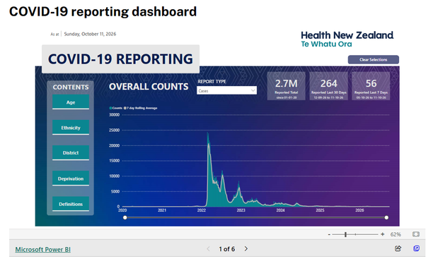 Health New Zealand COVID-19 reporting dashboard, dated 11 October 2026, showing reported cases and historical trends from 2020 to 2026.
•	Total reported cases: 2.7 million since 1 January 2020.
•	Last 30 days: 264 reported cases, from 12 September to 11 October 2026.
•	Last 7 days: 56 reported cases, from 5–11 October 2026.
•	Line graph shows reported cases and a 7-day rolling average.
•	Largest COVID wave occurred in early 2022, peaking at approximately 24,000 daily cases.
•	Several smaller waves followed during 2022 and 2023.
•	Reported cases declined substantially through 2024–2026.
•	Dashboard includes filters for age, ethnicity, district and deprivation.
•	Figures represent reported cases, not all infections.
Source: Health New Zealand, Microsoft Power BI.